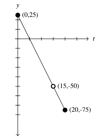 The rectangular plane with a line segment that starts at (0,25) and stops at (20,-75). There is a hole in the line segment at (15,-20).