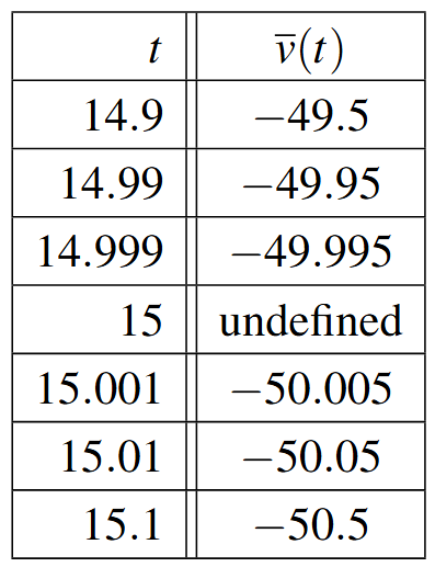 A table with eight rows and two columns. The first row is the header row: t and v bar of t. The first column is the t values: 14.9, 14.99, 14.999, 15, 15.001, 15.01, and 15.1