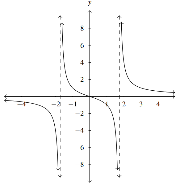 The rectangular plane with the rational function f(x). The graph has vertical asymptotes at x = -2 and x =2. The graph is in three sections that all decrease left to right.