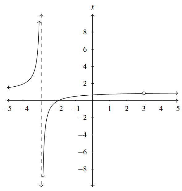 The rectangular plane with a rational function with a vertical asymptote at x=-3. The graph is in two parts and increases left to right in both parts.