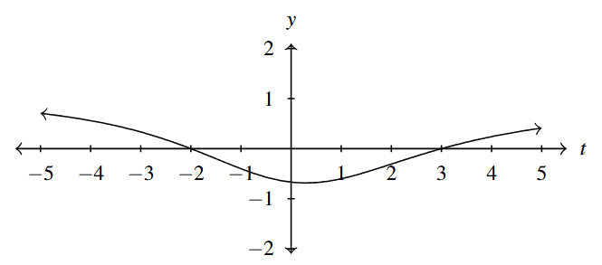 The rectangular plane with a ration function that had no vertical asymptotes. The graph decreases towards about (0.5, 0.5) and then increase after that.