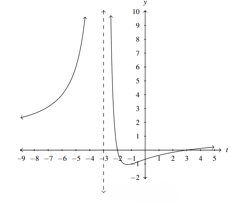The rectangular plane with the rational function that has a vertical asymptote at x = -3. The graph is in two parts. The first part increases left to right. The second part decreases to about (-1.5,-1) and then increases.