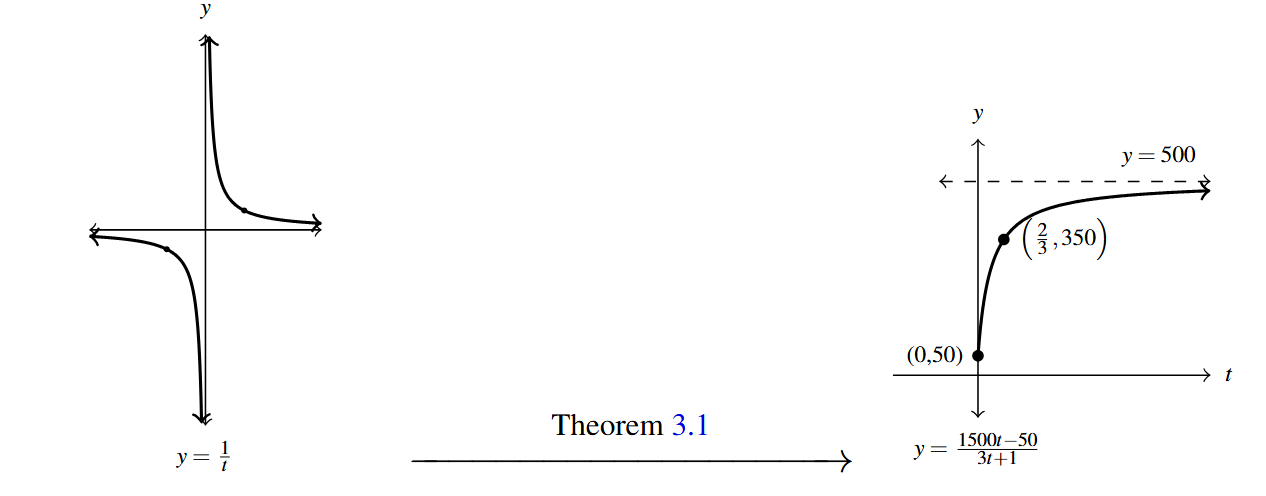 Two graphs side by side. The first graph is the y=one over t function. Then an arrow drawn from the first graph to the second. Above the arrow is the phrase "Theorem 3.1." The second graph is of y =N(t) with the point (2/3, 350) and horizontal asymptote y = 500.