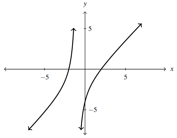 The rectangular plane with a rational function that has a vertical asymptote at x=1. The graph increases on both sides of the asymptote.
