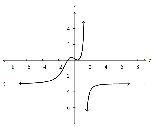 The rectangular plane with a rational function that has a vertical asymptote near 1.5. The horizontal asymptote is at y = -3.