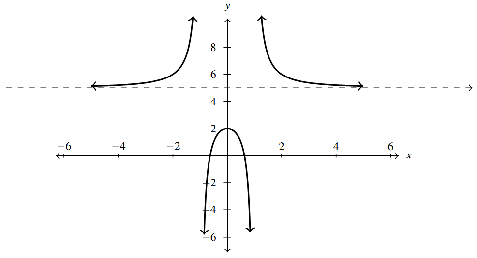 The rectangular plane with a rational function that has vertical asymptotes at x=-1 and x=1. The graph has a horizontal asymptote at y=5.