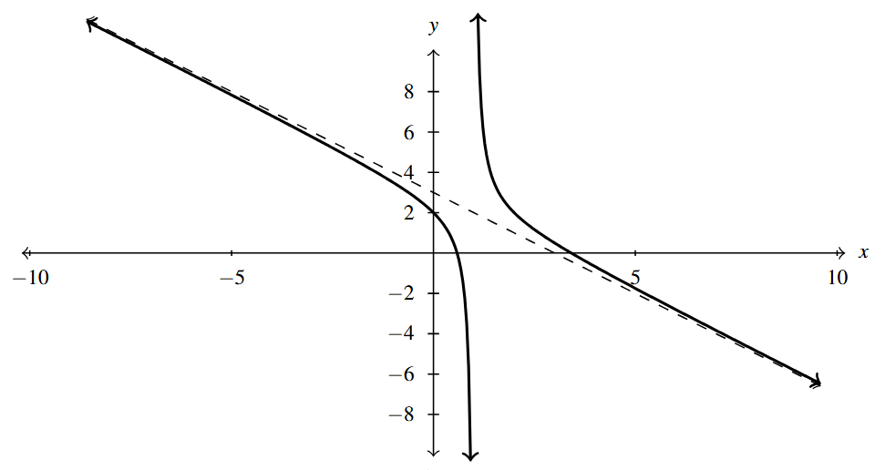 The rectangular plane with a rational function that has a vertical asymptote x=1. The graph has a slant asymptote.