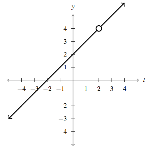 The rectangular plane with a line that increases left to right and has a hole at (2,4).
