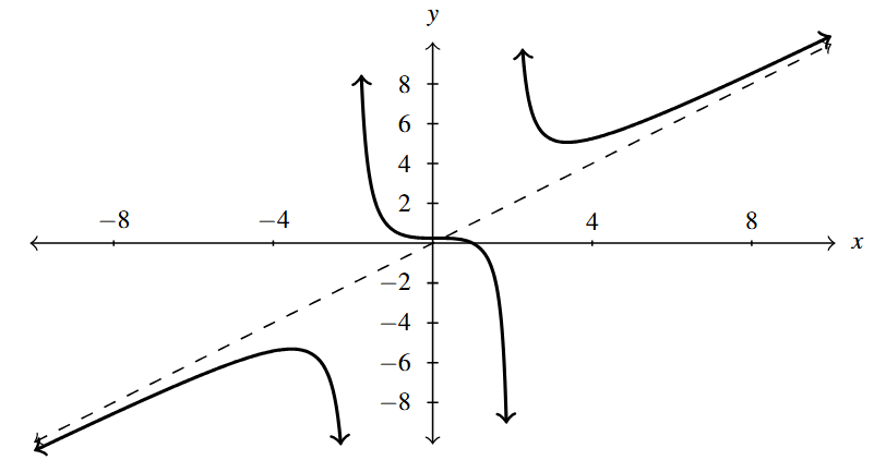 The rectangular plane with a rational function in three parts. The graph has a slant asymptote and vertical asymptotes at x = -2 and x = 2.