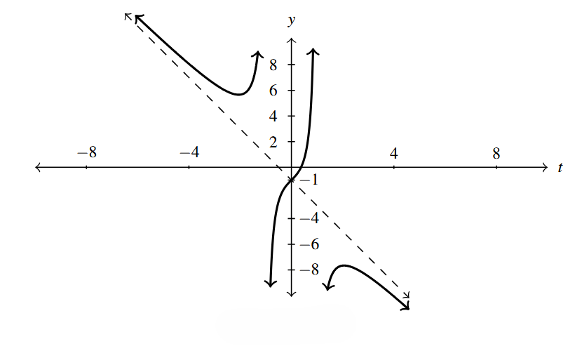 The rectangular plane with a rational function. The graph is in three parts and has vertical asymptotes at t = -1 and t = 1. The graph has a slant asymptote.