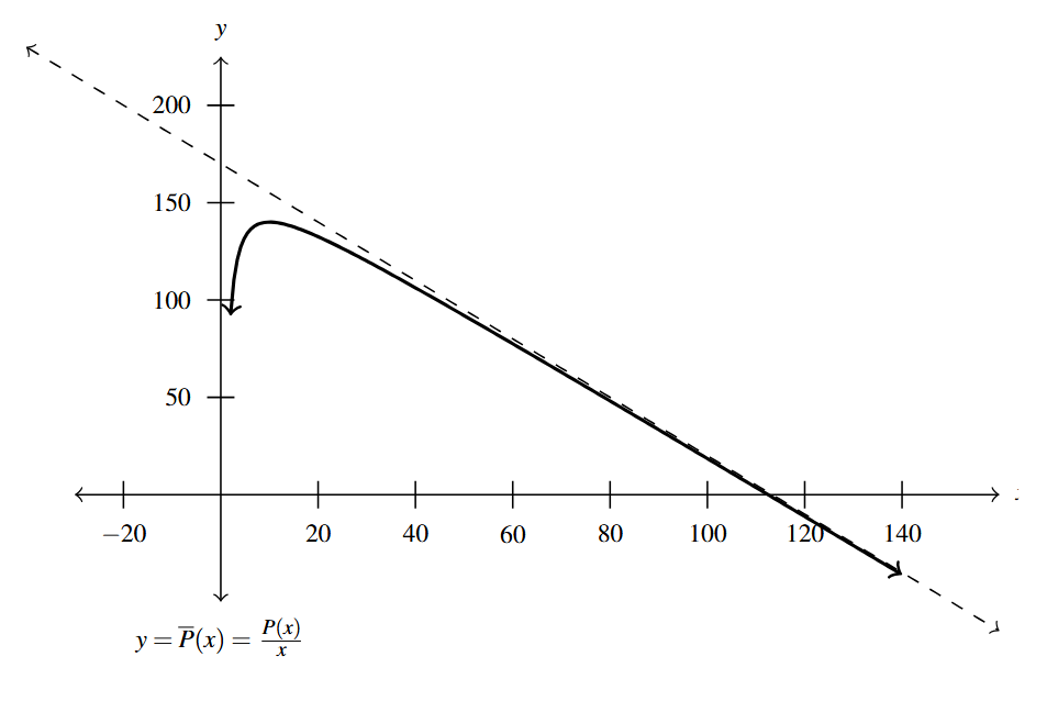 The rectangular plane with a rational function. The graph is below the slant asymptote y=-1.5x+170.