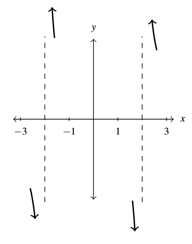 A rectangular plane with two dashed lines representing the vertical asymptotes at x = -2 and x = 2. The behavior of the function to the left and right of each asymptote is represented with small arrows.