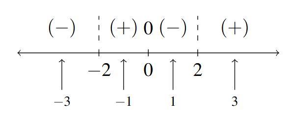 A number line with x=-2 and x=2 noted with dashed lines. x=0 is noted with a 0 above it. The signs, (-), (+), (-), and (+) are in the respective intervals between the given values of x as we move left to right on the number line.