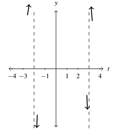 A rectangular plane with two dashed lines representing the vertical asymptotes at x = -2 and x = 3. The behavior of the function to the left and right of each asymptote is represented with small arrows.