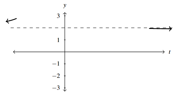 The rectangular plane with an arrow above, but approaching the horizontal line y = 2 as x grows in the negative direction and an arrow below, but approaching the horizontal line y = 2 as x moves in the positive direction.