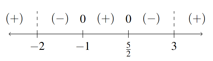 A number line with x=-2 and x=3 noted with dashed lines. x=-1 and x= 2.5 and noted with a 0 above it. The signs, (+), (-), (+), (-), and (+) are in the respective intervals between the given values of x as we move left to right on the number line.
