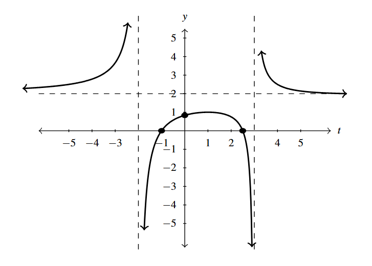 The rectangular plane with a rational function in three parts. The function has two vertical asymptotes at x=-2 and x=3 and a horizontal asymptote at y = 2.