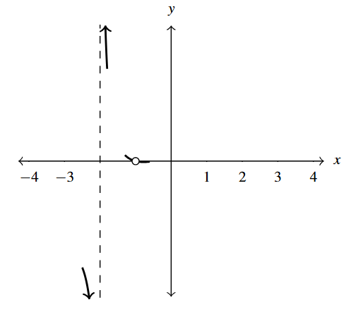 A rectangular plane with a dashed line representing the vertical asymptote at x = -2. The behavior of the function to the left and right of the asymptote is represented with small arrows. There is a hole in at the point (-1,0) with a portion of a line segment coming downward towards the hole from the left and then another portion of the hole continuing downward from the hole to the right.