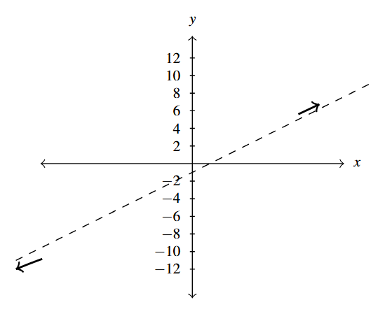 The rectangular plane with an arrow below, but approaching the slant asymptote of y=2x-1 as x grows in the negative direction and an arrow above, but approaching the slant asymptote y = 2x-1 as x moves in the positive direction.