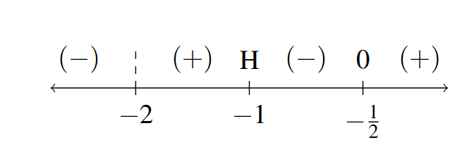A number line with x = 0 and x = 2 noted with a 0 above then. The signs: (-), (+), and (-) are in the respective intervals between the given values of x as we move left to right on the number line.