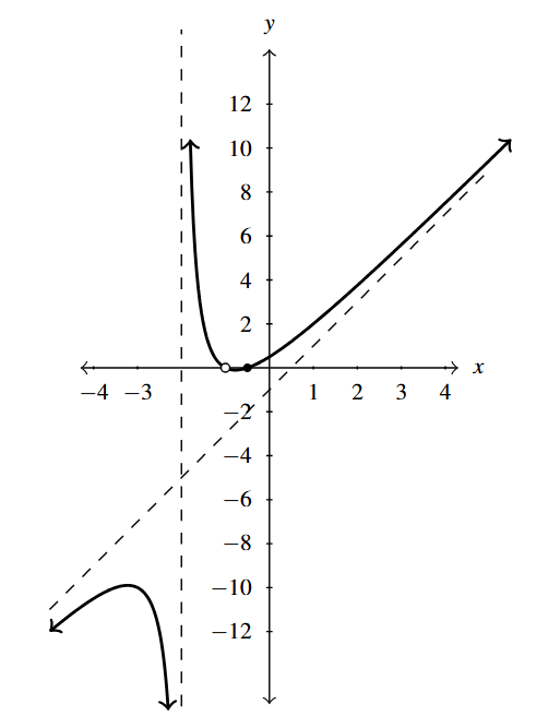 The rectangular plane with a rational function that has a vertical asymptote at x = 2 and a slant asymptote of y = 2x-1.