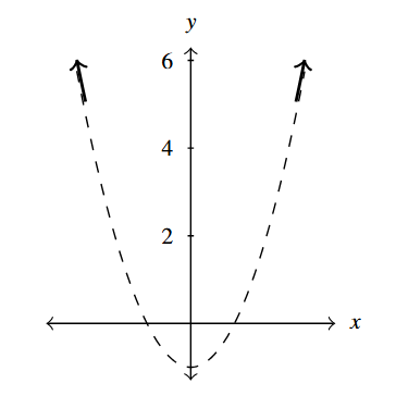 The rectangular plane with a dashed parabola that opens upward. The ends of the parabola are highlighted with arrows.