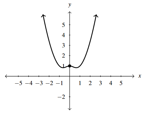 The rectangular plane with a rational function with no vertical asymptotes. It is much the shape of a parabola with a indention at (0,1)