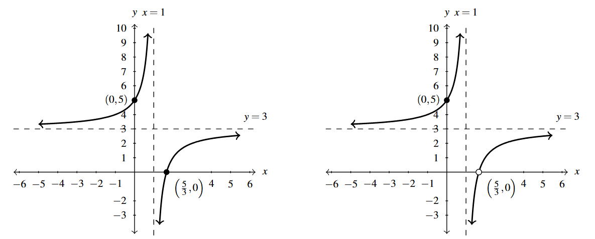 Two rectangular planes side by side. The first is a rational function a vertical asymptote at x =1 and a horizontal asymptote at y = 3. The points (0,5) and (5/3, 0) are identified on the graph. The second graph is the same as the first, but there is a hole instead of a point at (5/3,0).