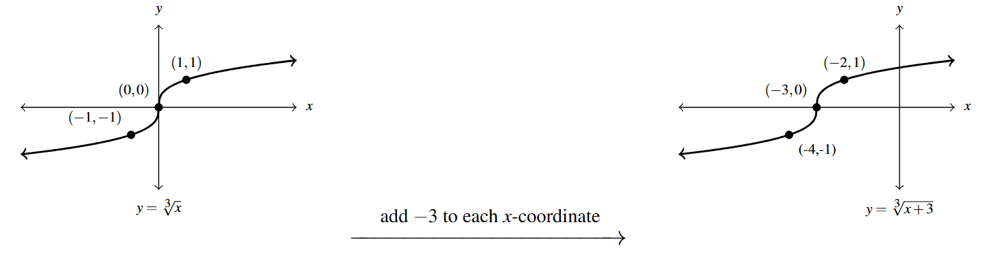 Two graphs side by side. The first graph is the y= the cubed root of x. Then an arrow drawn from the first graph to the second. Above the arrow is the phrase "add -3 to each x-coordinate." The second graph is of y = cubed root of the expression x+3 with points (-4,-1), (-3,0), and (-2,1).