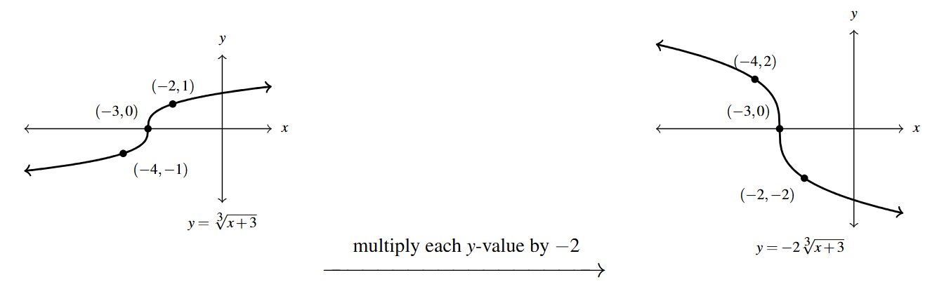 Two graphs side by side. The first graph is the y= the cubed root of the expression x+3. Then an arrow drawn from the first graph to the second. Above the arrow is the phrase "multiply each y-value by negative 2." The second graph is of y = negative two times the cubed root of the expression x+3 with points (-4,2), (-3,0), and (-2,-2).