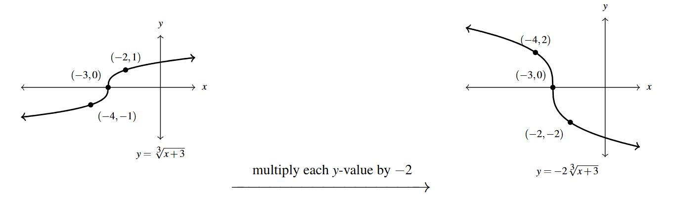 Two graphs side by side. The first graph is the y= negative two times the cubed root of the expression x+3. Then an arrow drawn from the first graph to the second. Above the arrow is the phrase "add 1 to each y-value." The second graph is of y = negative two times the cubed root of the expression x+3 all plus 1 with points (-4,2), (-3,0), and (-2,-2).