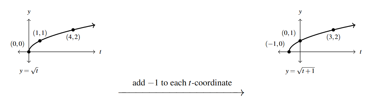 Two graphs side by side. The first graph is the y= the square root of x. Then an arrow drawn from the first graph to the second. Above the arrow is the phrase "add negative 1 to each t-coordinate." The second graph is of y = square root of the expression t+1 with points (-1,0), (0,1), and (3,2).