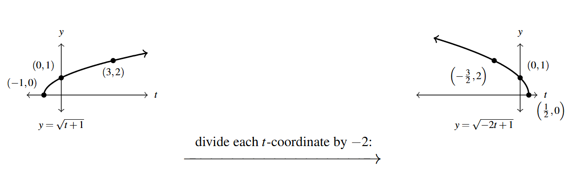 Two graphs side by side. The first graph is the y= the square root of the expression x+1. Then an arrow drawn from the first graph to the second. Above the arrow is the phrase "divide each t-coordinate by negative 2." The second graph is of y = square root of the expression negative 2t+1 with points (1/2,0), (0,1), and (-3/2,2).