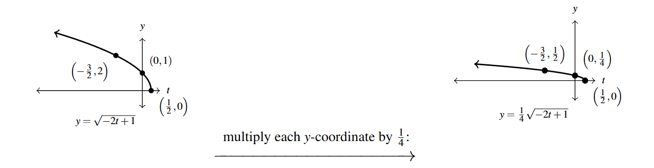 Two graphs side by side. The first graph is the y= the square root of the expression negative 2x+1. Then an arrow drawn from the first graph to the second. Above the arrow is the phrase "multiply each y-coordinate by 1/4." The second graph is of y = one fourth of the square root of the expression negative 2t+1 with points (1/2,0), (0, 1/4), and (-3/2,1/2).