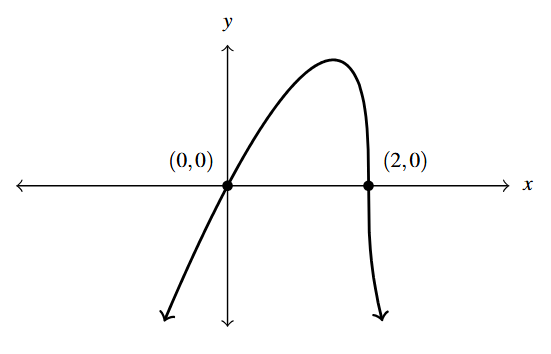 The rectangular plane with the graph of f(x). The points (0,0) and (2,0) are noted.
