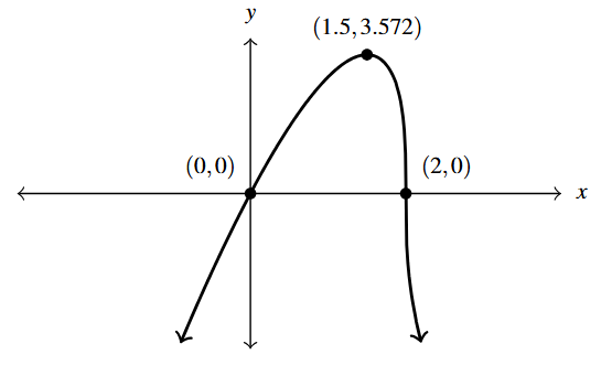 The rectangular plane with the graph of f(x). The points (0,0), (1.5, 3.572) and (2,0) are noted.