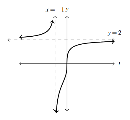 The rectangular plane with the function g(t). The graph has a vertical asymptote at x=-1 and a horizontal asymptote at y=2.