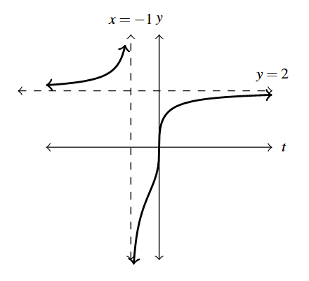 The rectangular plane with the function g(t). The graph has a vertical asymptote at x=-1 and a horizontal asymptote at y=2.