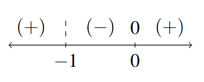 A number line with a dashed line at t = 1 and at t = 0 noted with a 0 above. The signs: (+), (-), and (+) are in the respective intervals between the given values of x as we move left to right on the number line.