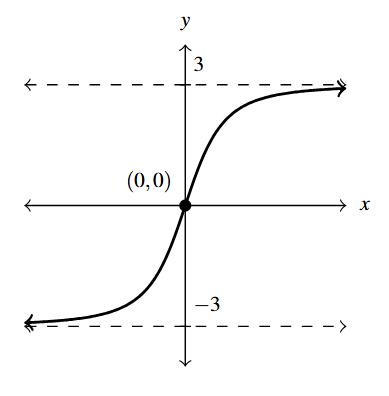 The rectangular plane with a function h(x) that has horizontal asymptotes at y=-3 and y = 3. With the point (0,0) noted.