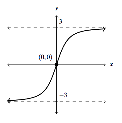 The rectangular plane with a function h(x) that has horizontal asymptotes at y=-3 and y = 3.