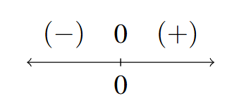 A number line with x=0 and a 0 noted above. To the left is a (-) and to the right is a (+)
