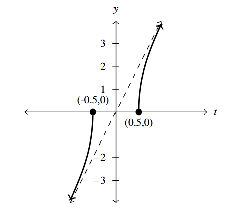 The rectangular plane with the function r(t). The graph has a slant asymptote and the points (-0.5, 0) and (0.5,0).