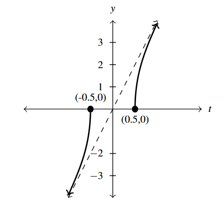 The rectangular plane with a sketch of the curve. The graph has a slant asymptote and the points (-0.5, 0) and (0.5,0).