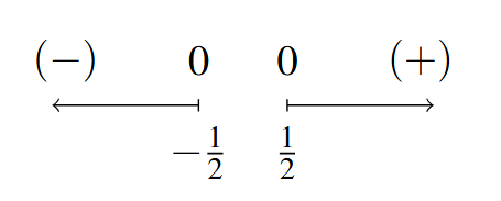 A number line broken into two parts. The left side stops at negative one half and the right side starts at one half. There is a 0 above the negative and positive one halves. The left side has a (-), while the right side has (+).