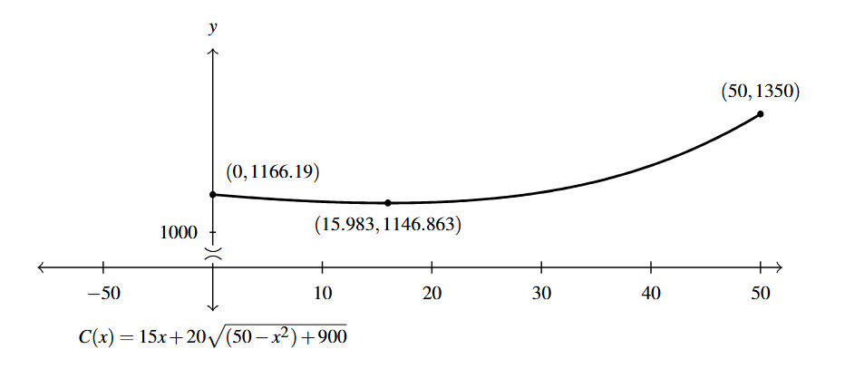 The first quadrant of a rectangular plane with the curve C(x). The points (0, 1166.19), (15.983, 1146.863) and (50,1350) are noted.