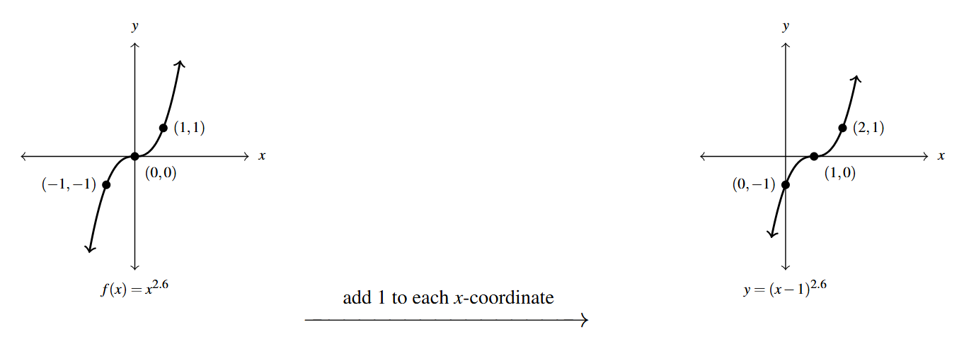 Two graphs side by side. The first graph is f(x). Then an arrow drawn from the first graph to the second. Above the arrow is the phrase "add 1 to each x-coordinate." The second graph is of y = the expression x-1 raised to the 2.6 with points (0,-1), (1,0), and (2,1).