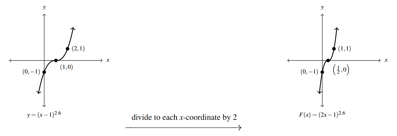 Two graphs side by side. The first graph is y = the expression x-1 raised to the 2.6. Then an arrow drawn from the first graph to the second. Above the arrow is the phrase "divide to each x-coordinate by 2." The second graph is of y = the expression 2x-1 raised to the 2.6 with points (0,-1), (1/2,0), and (1,1).