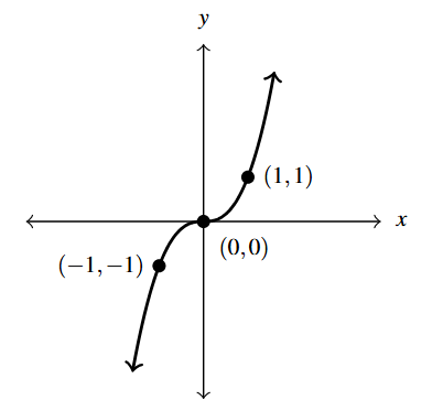 The rectangular plane with a curve that increases through the points (-1,-1), (0,0), and (1,1).