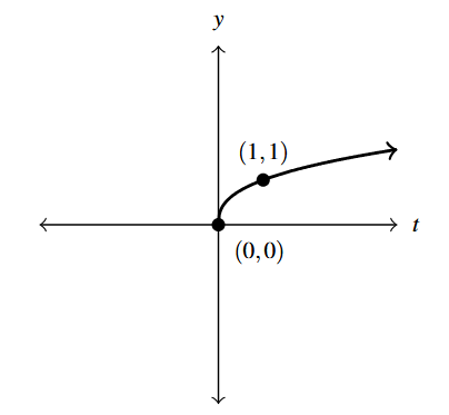 The rectangular plane with a curve that starts at (0,0) and increases through (1,1).